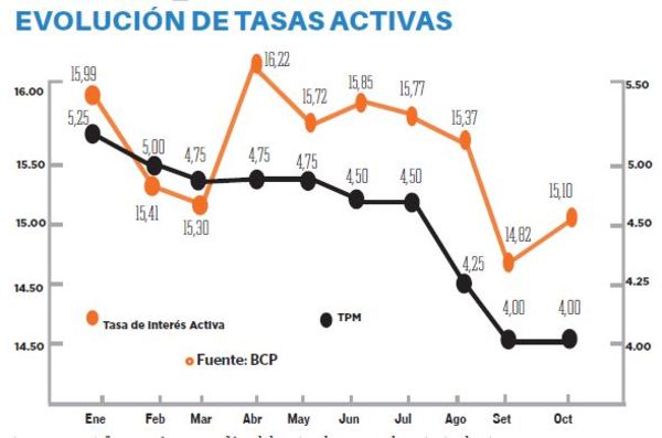 Tasas activas bancarias bajan respecto al 2018