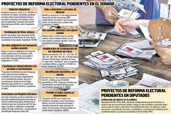 Postergarían hasta 2023 ley antilavado y reforma electoral - Política - ABC Color