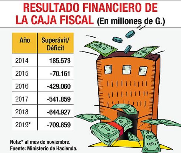 Caja Fiscal acumula hasta noviembre déficit del 25% - Economía - ABC Color