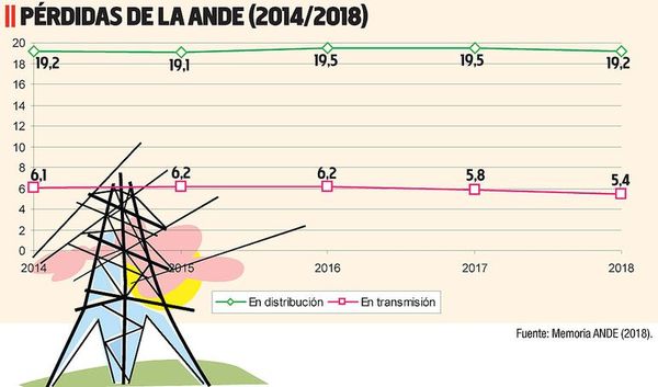 Nivel de pérdidas de ANDE ronda aún el 27% del total - Economía - ABC Color