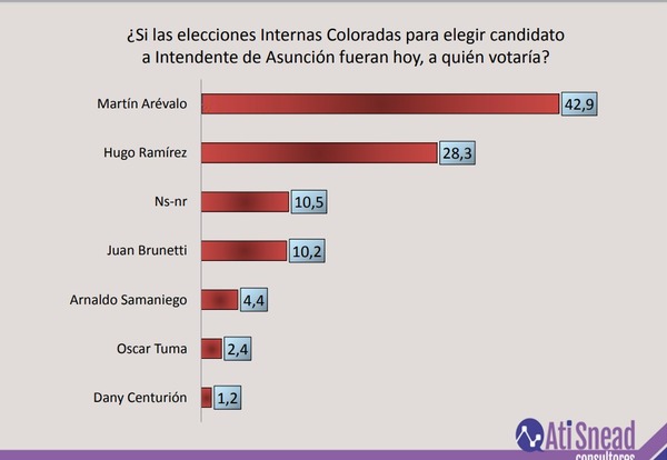 Martín Arévalo encabeza encuesta de Ati Snead mirando internas de ANR