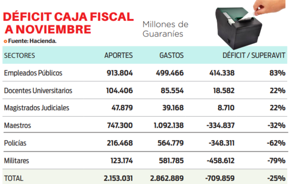 Pensionadas con jugosos sueldos del Estado