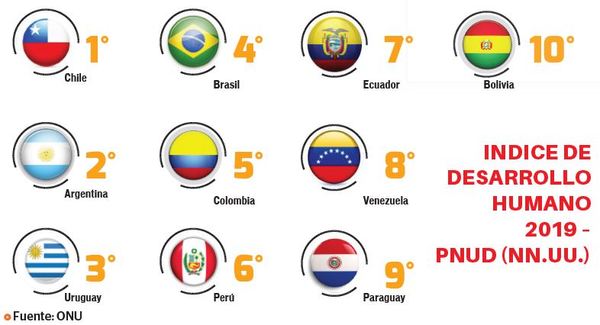 Paraguay es penúltimo en desarrollo humano