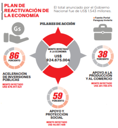 Plan de reactivación se ejecutó solo en un 61%