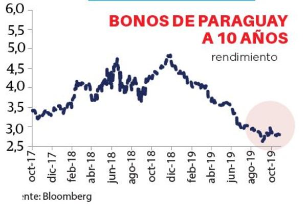 Rendimiento de bonos se vio afectado