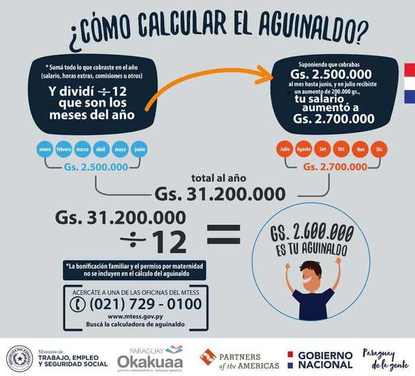 Calculadora virtual determina monto exacto de aguinaldo a cobrar - ADN Paraguayo