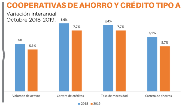 Sector de Ahorro y Crédito con buenos excedentes