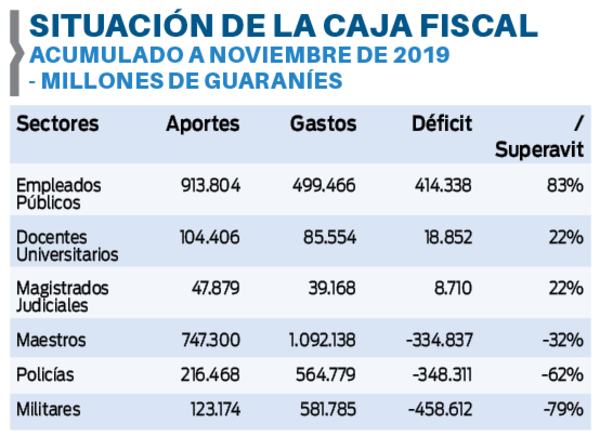 La Caja Fiscal con más de G. 700 mil millones de déficit