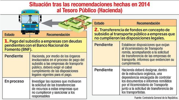 Hace 3 años no se audita subsidios a transportistas - Economía - ABC Color