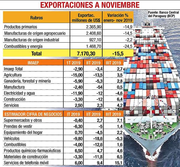 Bajón en exportación afectó ingresos por US$ 1.316 millones a noviembre - Economía - ABC Color