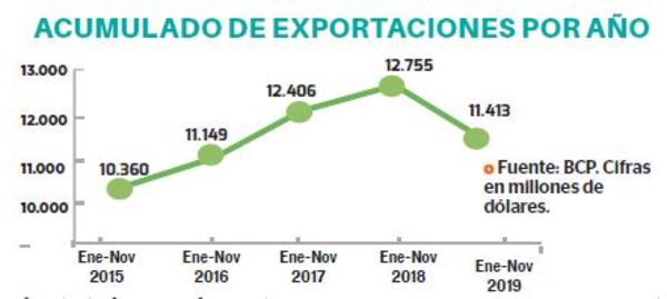 Exportaciones alcanzan los US$ 11.413 millones