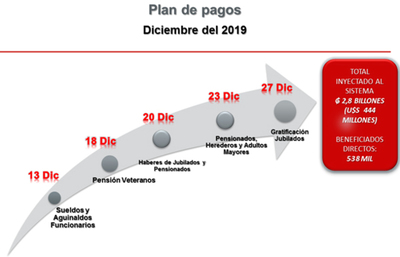 Hacienda desde mañana viernes acreditará salarios y aguinaldos a funcionarios públicos - .::RADIO NACIONAL::.