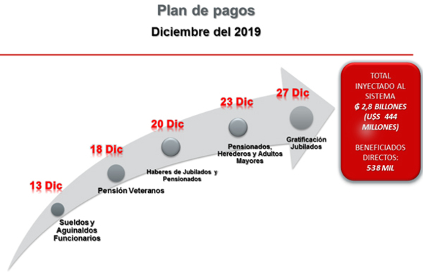 Hacienda desde mañana viernes acreditará salarios y aguinaldos a funcionarios públicos - .::RADIO NACIONAL::.