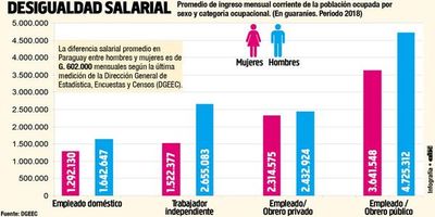 Postergan ley de igualdad salarial hombres-mujeres - Política - ABC Color
