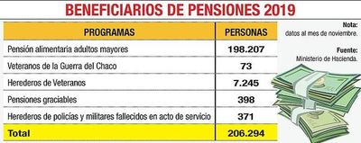 Hacienda advierte que la pensión para adultos mayores es insostenible - Economía - ABC Color