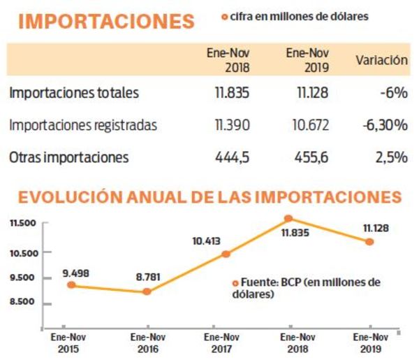 Cobro por los depósitos incidió en importaciones