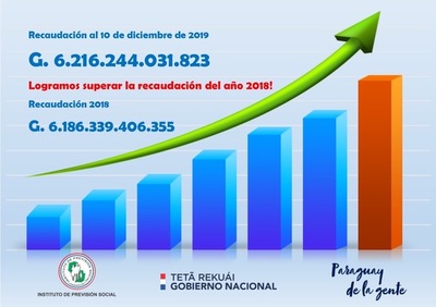 IPS ya superó toda la recaudación de 2018