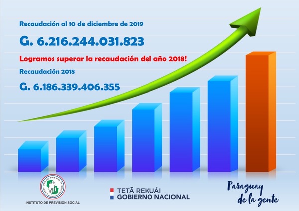 IPS ya superó toda la recaudación de 2018