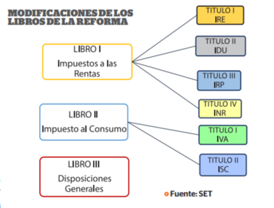 Reforma tributaria será reglamentada el martes