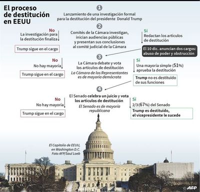 “Impeachment” a Trump,   a votación en la Cámara de Representantes - Internacionales - ABC Color