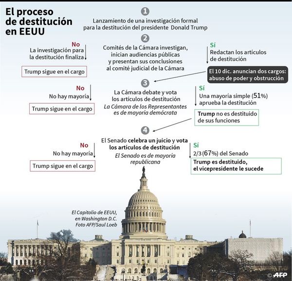 “Impeachment” a Trump, a votación en la Cámara de Representantes - Internacionales - ABC Color