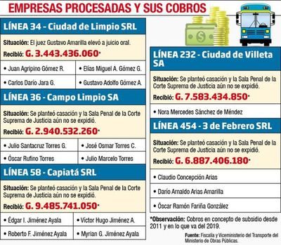 Transportistas van a juicio oral por cobro irregular - Economía - ABC Color