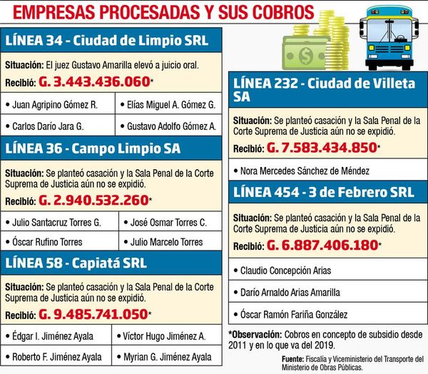 Transportistas van a juicio oral por cobro irregular - Economía - ABC Color