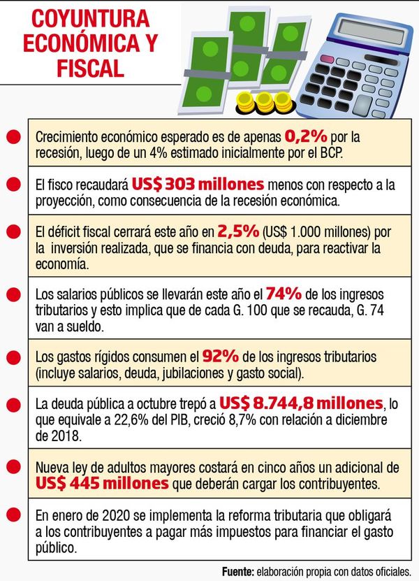 Hacienda pagó a funcionarios un “aguinaldo extra” de G. 4 millones - Economía - ABC Color