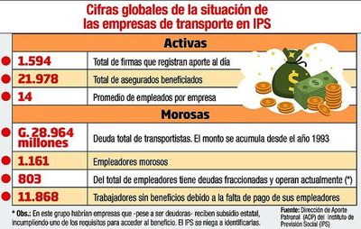 IPS encubre a transportistas negando información clave - Economía - ABC Color