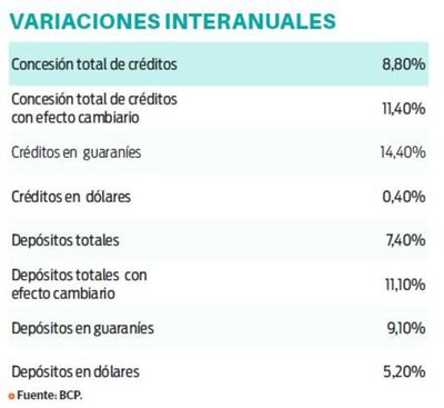 Concesión de créditos se desacelera a octubre