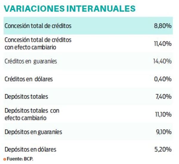 Concesión de créditos se desacelera a octubre