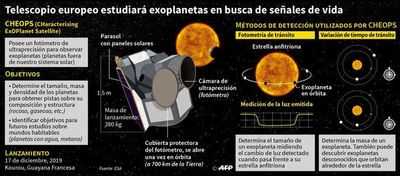 Misión Cheops parte hoy para estudiar nuevos exoplanetas - Internacionales - ABC Color