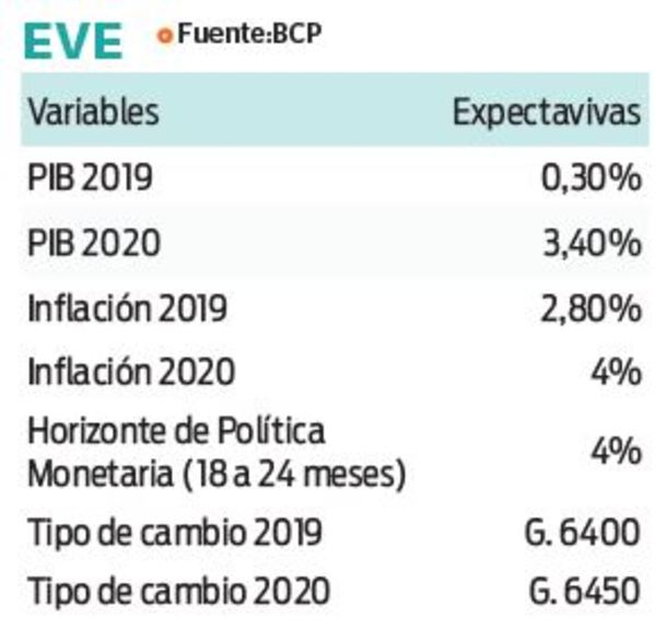 Agentes reducen levemente sus expectativas