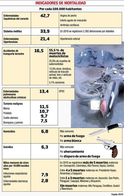 Cada año aumentan  muertes por accidentes de tránsito - Locales - ABC Color