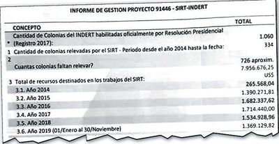 El Indert gastó US$ 8 millones en censo de apenas  35% de colonias - Economía - ABC Color