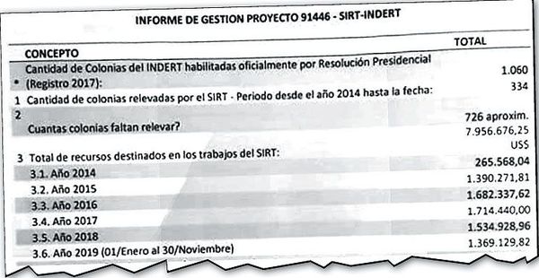 El Indert gastó US$ 8 millones en censo de apenas 35% de colonias - Economía - ABC Color