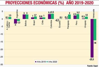 Crisis políticas y tensiones sociales inciden en el crecimiento regional, advierten organismos - Anuario Empresarial 2019 - ABC Color