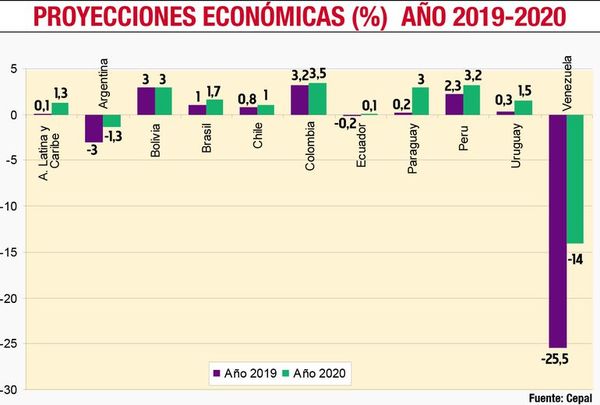 Crisis políticas y tensiones sociales inciden en el crecimiento regional, advierten organismos - Anuario Empresarial 2019 - ABC Color