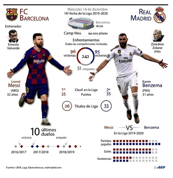 Barça-Real, por el salto al liderato