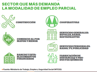 Ley de empleo parcial formaliza 4.150 puestos