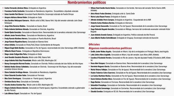 Puja entre políticos y diplomáticos por más cargos en el servicio exterior - Política - ABC Color
