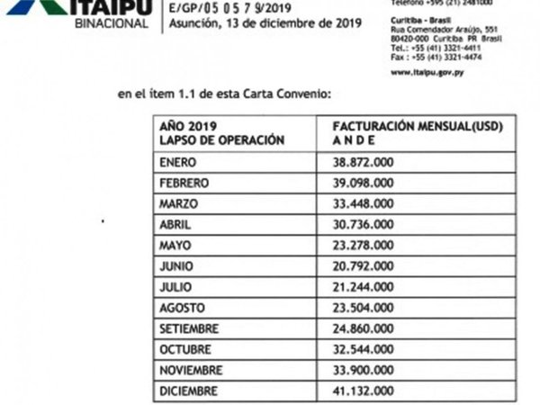 En el acuerdo ANDE-Eletrobras no se ven los beneficios para Paraguay