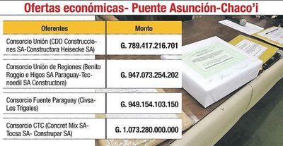 Rechazan protesta y adjudican 2° puente - Economía - ABC Color