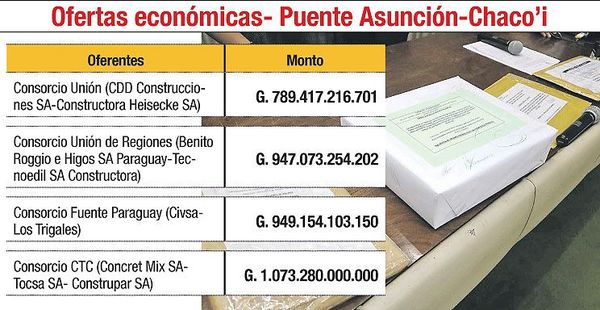 Rechazan protesta y adjudican 2° puente - Economía - ABC Color