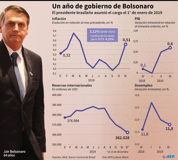 Bolsonaro, un año de gobierno y de contrarrevolución permanente en Brasil - Mundo - ABC Color
