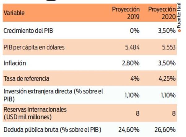 Crecimiento económico será nulo, según Itaú