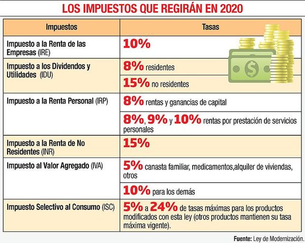 El Ejecutivo reglamenta cambios que rigen desde 1 de enero en ley tributaria - Economía - ABC Color