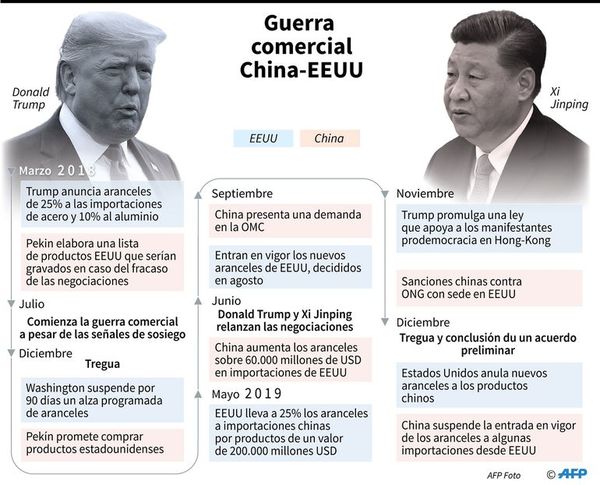 China y Estados Unidos continúan su pulso por la supremacía económica - Internacionales - ABC Color