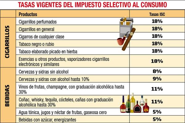 Decreto confirma las tasas actuales del ISC para bebidas y cigarrillos - Economía - ABC Color