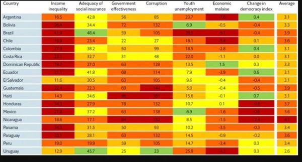 The Economist: Paraguay, entre los 7 países con mayores riesgos de turbulencias en América Latina